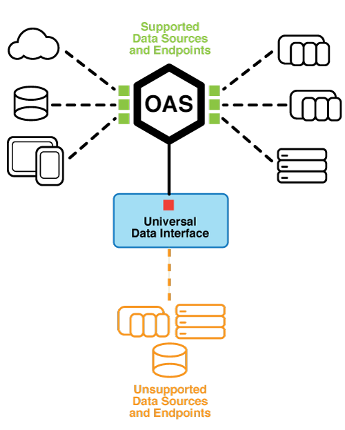 OAS Universal Driver Interface Overview
