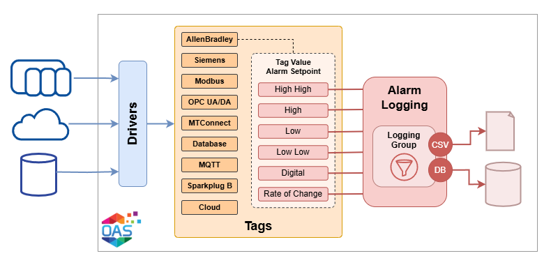 Data Logging to Database and CSV