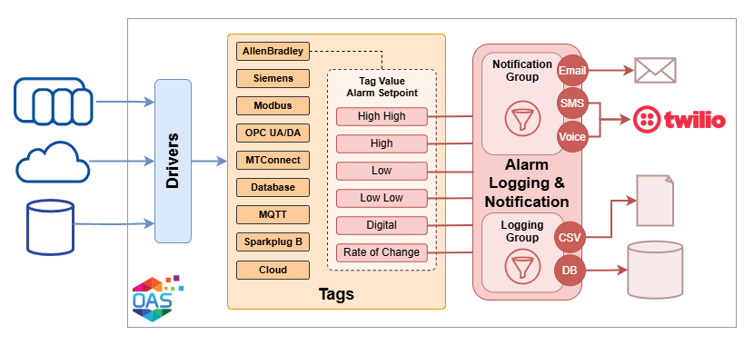 Alarm logging and notifications