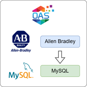 How to Log Allen Bradley Data to MySQL