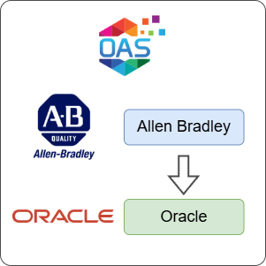 How to Log Allen Bradley Data to Oracle