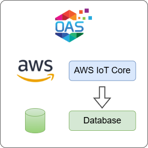 How to Log AWS IoT Core Data to a Database