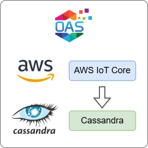 How to Log AWS IoT Core Data to Cassandra