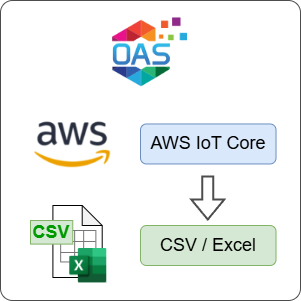 How to Log AWS IoT Core Data to CSV or Excel File