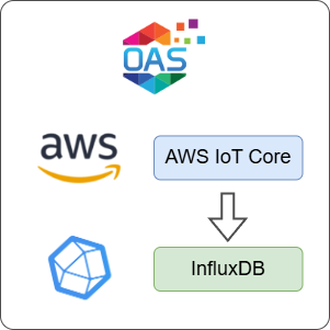 How to Log AWS IoT Core Data to InfluxDB