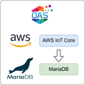 How to Log AWS IoT Core Data to MariaDB