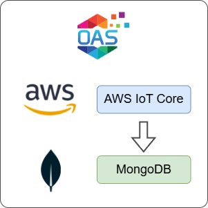 How to Log AWS IoT Core Data to MongoDB
