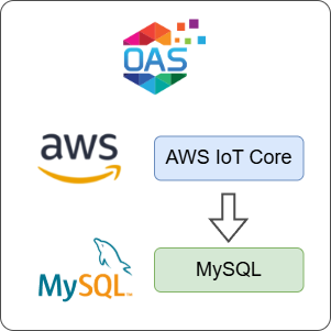How to Log AWS IoT Core Data to MySQL