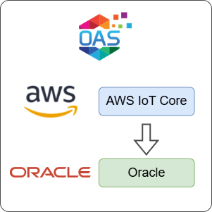 How to Log AWS IoT Core Data to Oracle