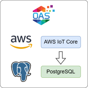 How to Log AWS IoT Core Data to PostgreSQL