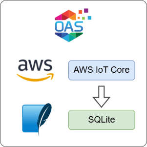 How to Log AWS IoT Core Data to SQLite