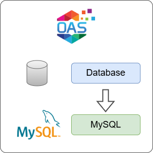 How to Log Database Data to MySQL