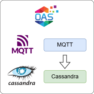 How to Log MQTT Data to Cassandra
