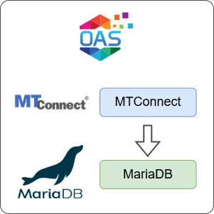How to Log MTConnect Data to MariaDB