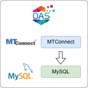 How to Log MTConnect Data to MySQL