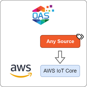 How to Transfer Any Source Data to AWS IoT Core