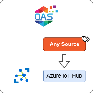 How to Transfer Any Source Data to Azure IoT Hub