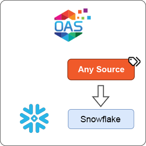 How to Transfer Any Source Data to Snowflake