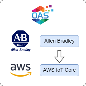 How to Transfer Data from Allen Bradley to AWS IoT Core