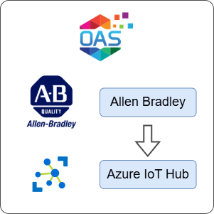 How to Transfer Data from Allen Bradley to Azure IoT Hub