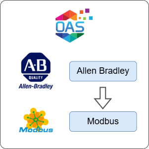 How to Transfer Data from Allen Bradley to Modbus