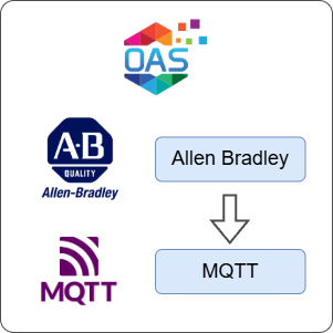 How to Transfer Data from Allen Bradley to MQTT