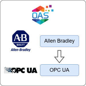 How to Transfer Data from Allen Bradley to OPC UA