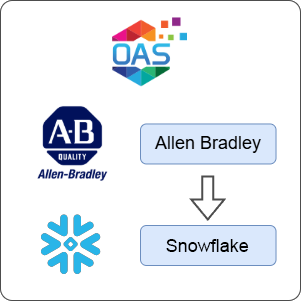 How to Transfer Data from Allen Bradley to Snowflake
