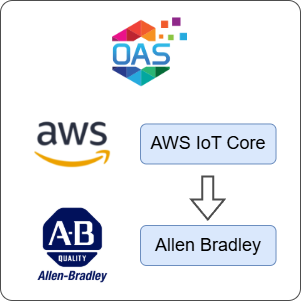 How to Transfer Data from AWS IoT Core to Allen Bradley