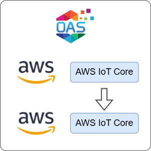 How to Transfer Data from AWS IoT Core to AWS IoT Core