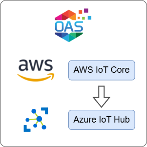 How to Transfer Data from AWS IoT Core to Azure IoT Hub