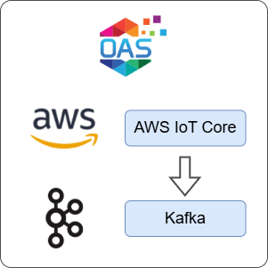 How to Transfer Data from AWS IoT Core to Kafka
