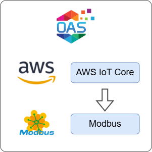 How to Transfer Data from AWS IoT Core to Modbus