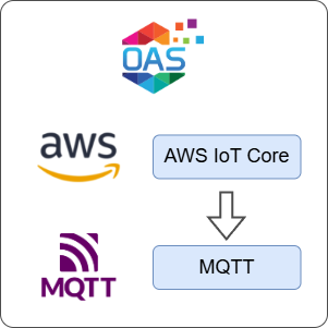 How to Transfer Data from AWS IoT Core to MQTT
