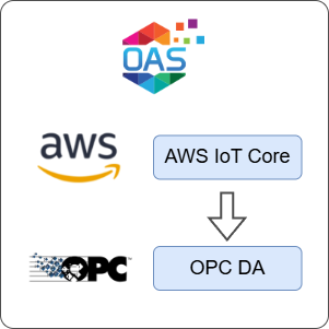 How to Transfer Data from AWS IoT Core to OPC DA