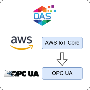 How to Transfer Data from AWS IoT Core to OPC UA