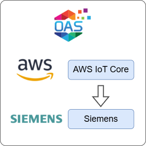 How to Transfer Data from AWS IoT Core to Siemens