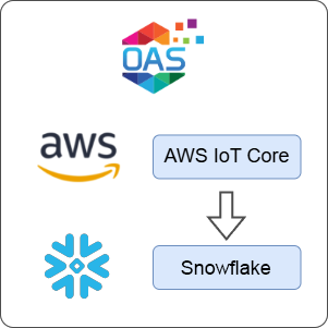 How to Transfer Data from AWS IoT Core to Snowflake