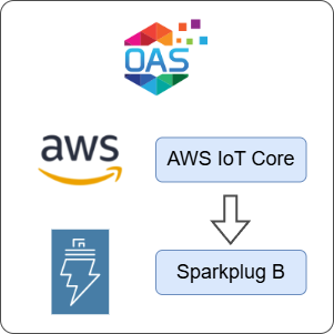 How to Transfer Data from AWS IoT Core to Sparkplug B