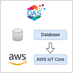 How to Transfer Data from Database to AWS IoT Core