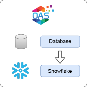 How to Transfer Data from Database to Snowflake