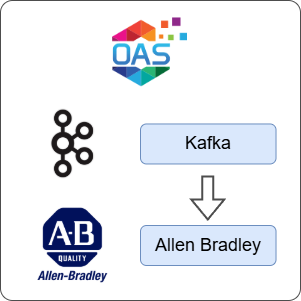 How to Transfer Data from Kafka to Allen Bradley