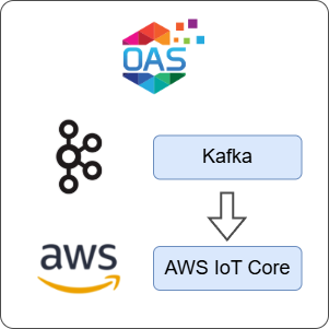 How to Transfer Data from Kafka to AWS IoT Core