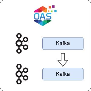 How to Transfer Data from Kafka to Kafka