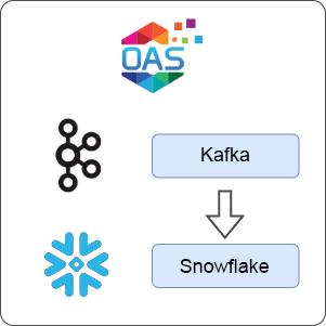 How to Transfer Data from Kafka to Snowflake
