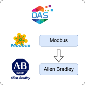 How to Transfer Data from Modbus to Allen Bradley