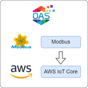 How to Transfer Data from Modbus to AWS IoT Core
