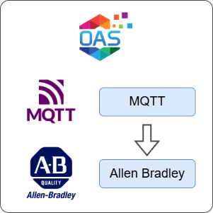 How to Transfer Data from MQTT to Allen Bradley