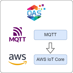 How to Transfer Data from MQTT to AWS IoT Core