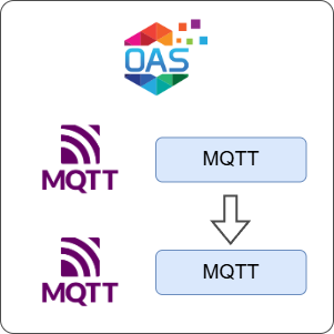 How to Transfer Data from MQTT to MQTT